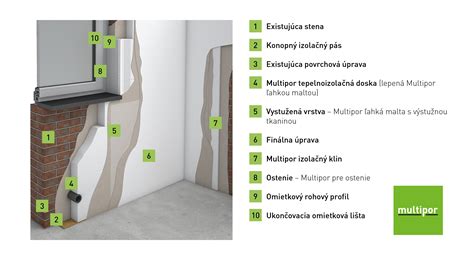 Schéma zateplenia suterénnej steny pomocou EPS Perimeter