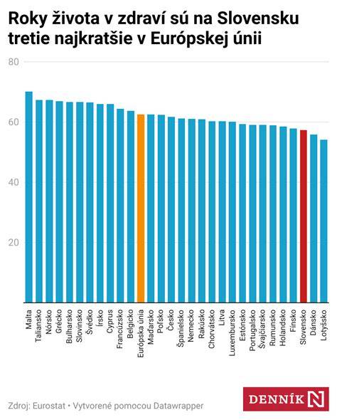 Priemerná dĺžka života v zdraví v EÚ a na Slovensku