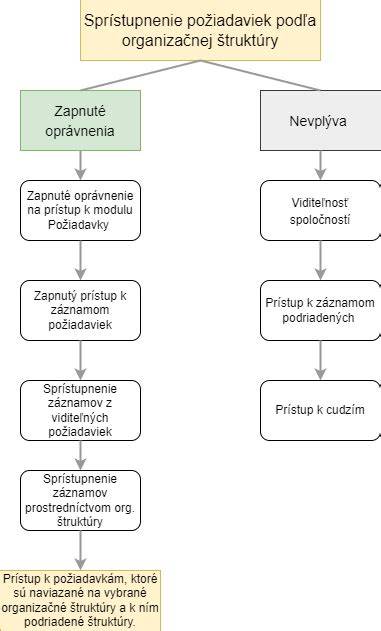 Grafické znázornenie štruktúry vety