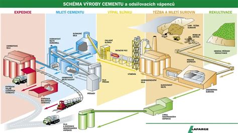 Výroba a typy cementu