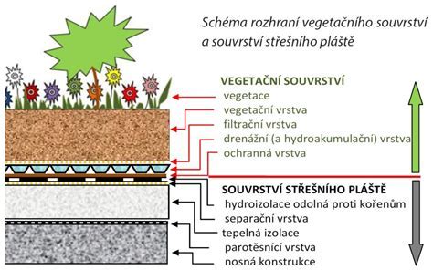 Schéma konštrukcie sokla s izoláciou a drenážou