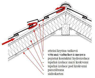 Schéma nadkrokovej izolácie strechy