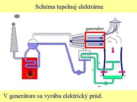 Schéma tepelnej výmeny v liatinovom kotle