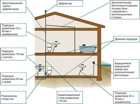 schéma vnútornej kanalizácie v dome