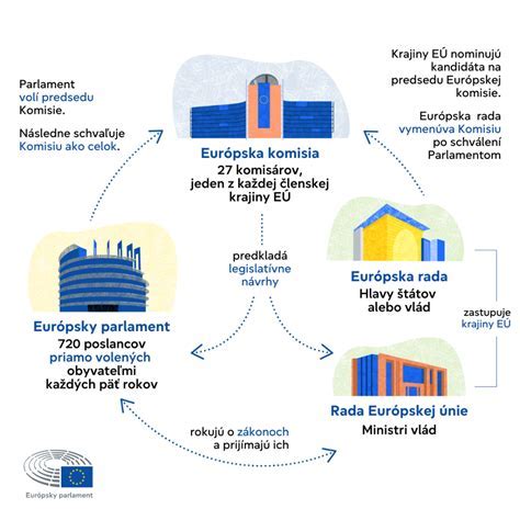 Infografika rozdelenia cementov podľa európskej normy