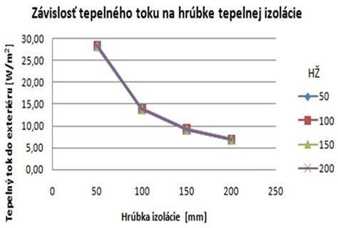 Graf znázorňujúci vplyv hrúbky izolácie na tepelné straty