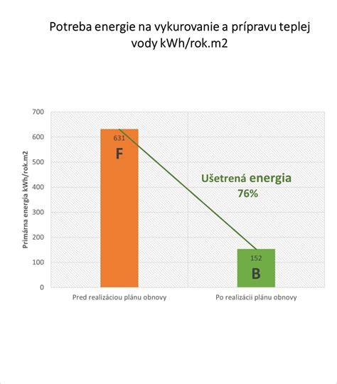 Graf znázorňujúci úsporu nákladov na energiu pred a po zateplení