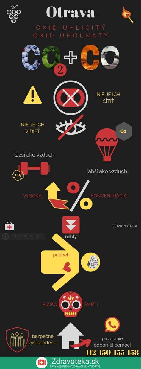 Infografika príznakov otravy oxidom uhoľnatým