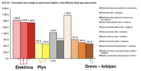 Graf porovnania nákladov na vykurovanie