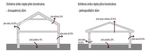 Schéma úniku tepla cez neizolovaný strop