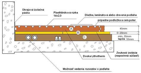 Detail inštalácie pásu pri podlahovom kúrení