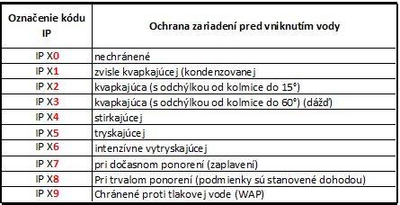 Tabuľka vysvetľujúca stupne ochrany IP a IK kódov