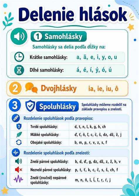 Tabuľka rozdelenia hlások v slovenskom jazyku