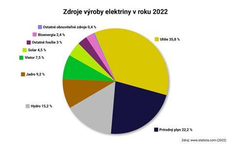 graf priebehu spotreby elektrickej energie z inteligentného meracieho systému