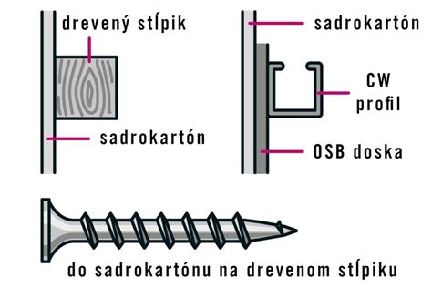 schematické znázornenie konštrukcie sadrokartónovej steny