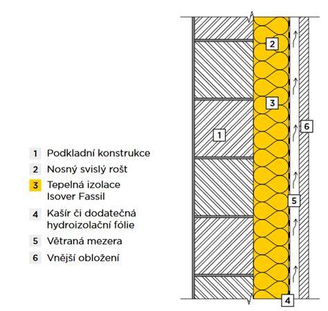 Schéma skladby odvetranej drevenej fasády