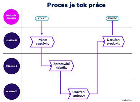 Schéma procesu povoľovania informačnej tabule