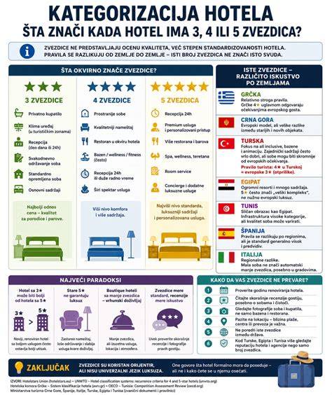 Infografika o rozvoji hotela