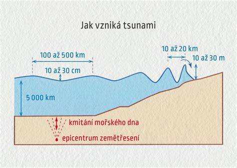 Schéma vzniku podkožného hematómu po narušení cievy