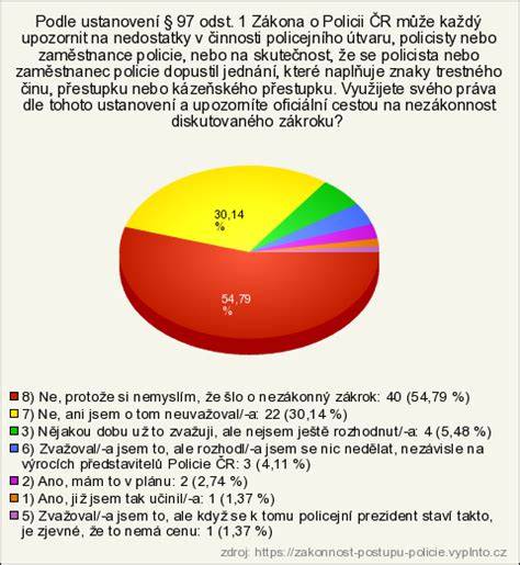 Graf postupu zamestnanca v kariére
