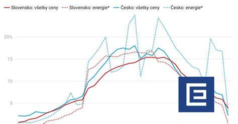 Graf nárastu cien energií na Slovensku
