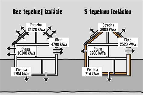 Schéma tepelných strát domu a vplyvu izolácie
