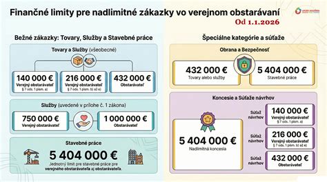 Finančné aspekty projektu - infografika