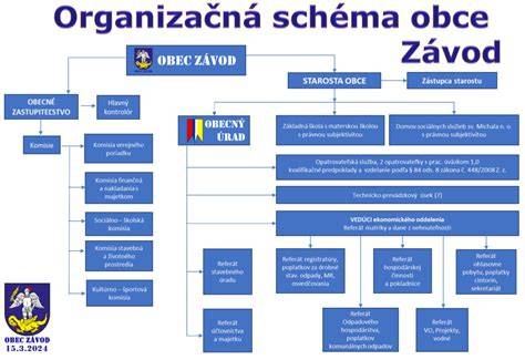 Schéma požiarnej bezpečnosti obce