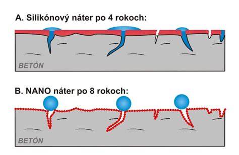 porovnanie bežnej impregnácie a nano impregnácie