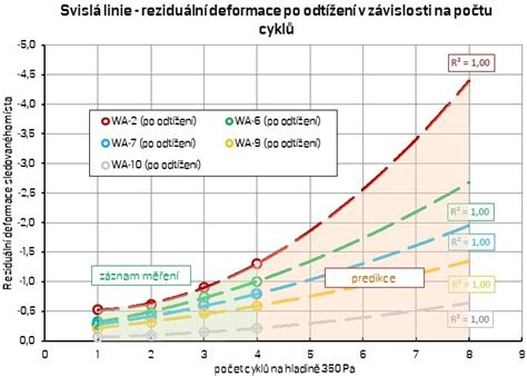 Graf závislosti izolačných vlastností striekanej peny od podmienok aplikácie