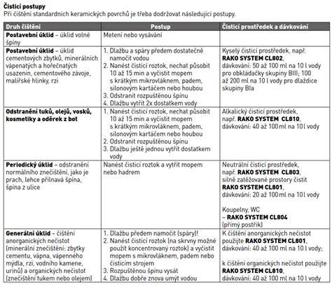 Schéma: Vlastnosti mrazuvzdornej dlažby (mrazuvzdornosť, protišmykovosť, oteruvzdornosť)