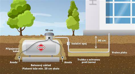 Zásobník na skvapalnený plyn (LPG) na pozemku rodinného domu