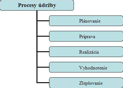 Schéma vnútorných priestorov a vybavenia modernizovaného sociálneho zariadenia