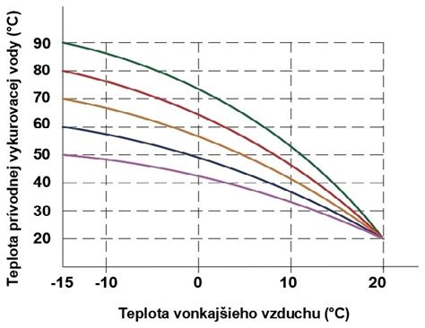 Graf ekvitermickej krivky zobrazujúci závislosť teploty vykurovacej vody od vonkajšej teploty