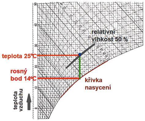 Diagram vplyvu teploty a vlhkosti na schnutie omietky