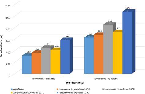 Infografika: Príklady koeficientov polohy a ich vplyv na tepelné straty v bytovom dome