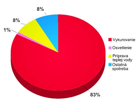 Graf spotreby tepla v bytovom dome podľa historických dát (2015-2019)