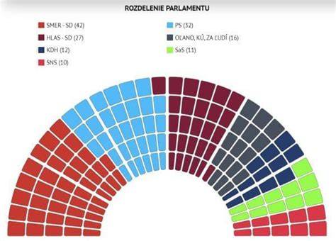 Schéma: Možné scenáre budúcnosti vládnej koalície