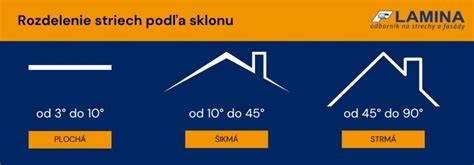 Rozdelenie sklonu strechy v stupňoch