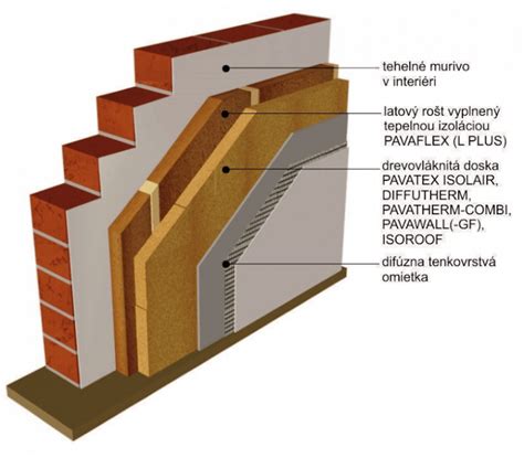 Schematický prierez odvetranou fasádou so vzduchovou medzerou