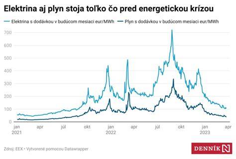 Graf energetickej úspornosti kondenzačného kotla