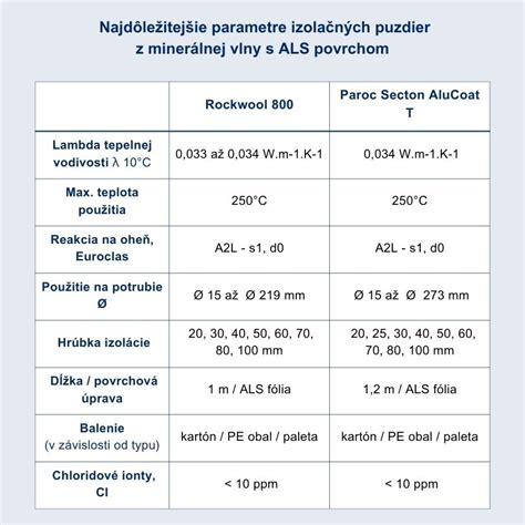 Typy minerálnej izolácie podľa zloženia