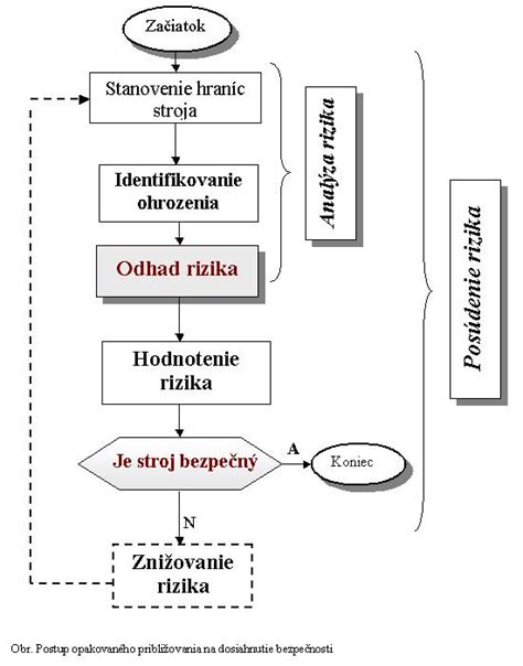 Diagram bezpečnostných rizík pri práci s uhlovou brúskou