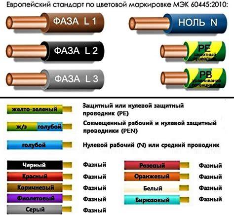 Farebné označenie vodičov v elektroinštalácii (fáza, nula, zem)