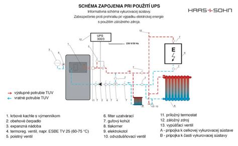 Schéma ústredného vykurovacieho systému v domácnosti