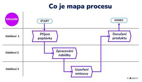Prehľad procesu objednávky obkladu
