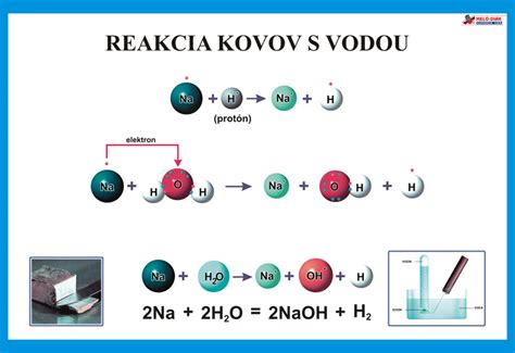 Schéma vzniku hrdze: reakcia železa s kyslíkom a vodou