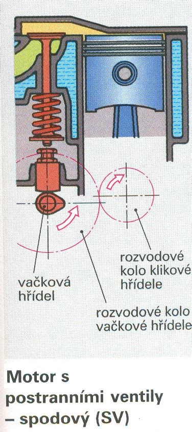 Schéma fungovania zapaľovacej sviečky v spaľovacom motore