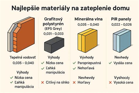 Infolgrafika o výbere stavebného materiálu pre zatepľovanie