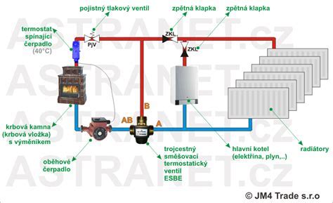 Schéma zapojenia trojcestného ventilu ESBE VRG131 v systéme ústredného kúrenia